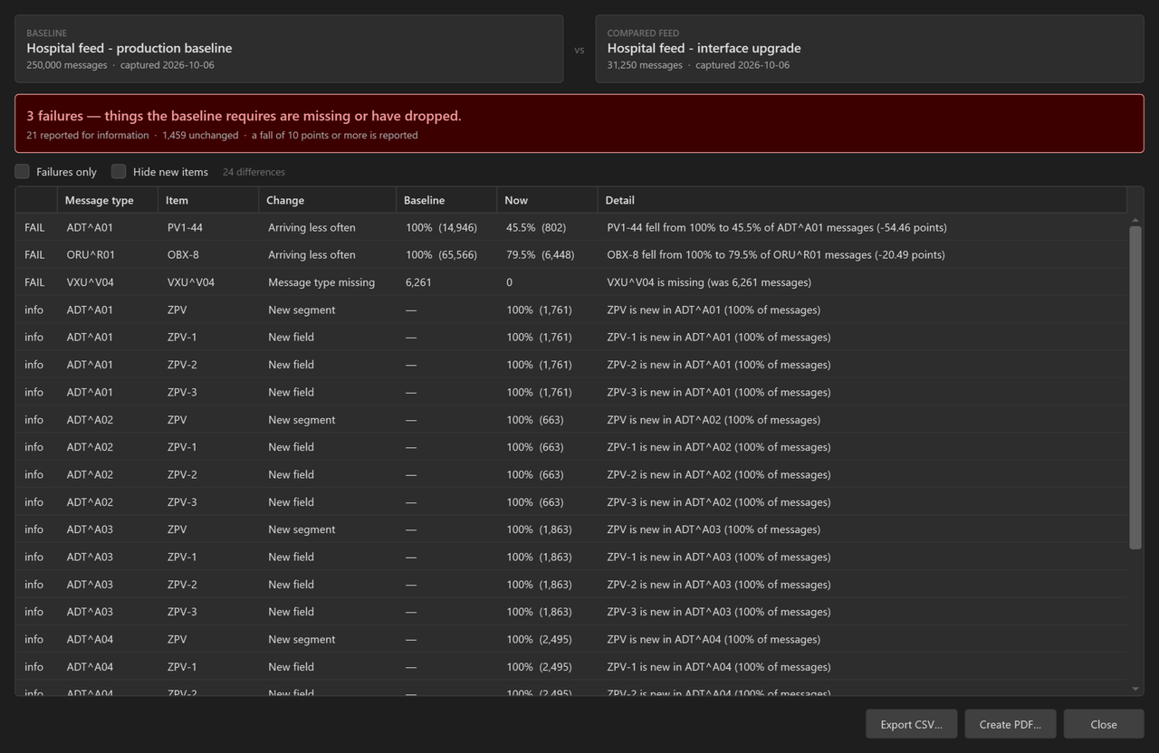 A feed comparison reporting three failures and the differences in detail